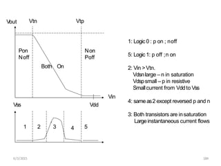Vout
Vin
Vdd
Vss
Vtn Vtp
Pon
Noff
Both On
Non
Poff
1 2 3 4 5
1: Logic 0 : p on ; noff
6/3/2015 184
5: Logic 1: p off ;n on
2: Vin >Vtn.
Vdsnlarge – n in saturation
Vdspsmall – p in resistive
Smallcurrent from Vddto Vss
4: sameas2 except reversed p and n
3: Both transistors are insaturation
Largeinstantaneous current flows
 