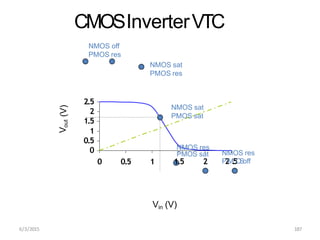 CMOSInverterVTC
1
0.5
0
2
1.5
2.5
0 0.5 1
Vin (V)
V
out
(V)
NMOS off
PMOS res
NMOS sat
PMOS res
NMOS sat
PMOS sat
NMOS res
PMOS sat
1.5 2
NMOS res
P
2
M
.
5
O
Soff
6/3/2015 187
 