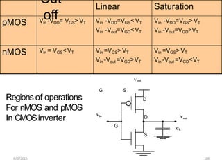 Cut
off
Linear Saturation
pMOS Vin -VDD= VGS> VT Vin -VDD=VGS< VT
Vin -Vout=VGD<VT
Vin -VDD=VGS> VT
Vin -Vout=VGD>VT
nMOS Vin = VGS< VT Vin =VGS> VT
Vin -Vout =VGD>VT
Vin =VGS> VT
Vin -Vout =VGD<VT
VDD
6/3/2015 188
Vin Vout
CL
G S
D
D
G
S
Regions of operations
For nMOS and pMOS
In CMOSinverter
 