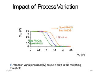 Impact of ProcessVariation
2.5
2
1.5
0 0.5 1 1.5 2 2.5
V
out
(V)
Nominal
Good PMOS
Bad NMOS
1Bad PMOS
0.5Good NMOS
0
Vin (V)
Pprocess variations (mostly) cause a shift in the switching
threshold
6/3/2015 189
 