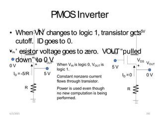 PMOSInverter
OUT
ID =-5/R
down”V
tD
o
S 0
V V
.
+
R
5 V
When VIN is logic 0, VOUT is
logic 1.
Constant nonzero current
flows through transistor.
Power is used even though
no new computation is being
performed.
0 V
• When V
5
I
N
V
changesto logic 1, transistor gets5V
VOUT
ID =0
-
VDS
+
R
0 V
6/3/2015 192
cutoff. IDgoesto 0.
V
•IN ‘ esisto-r voltage goes to zero. VOU
VIT
N “pulled
5 V
 