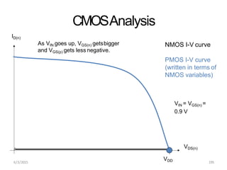ID(n)
NMOS I-V curve
PMOS I-V curve
(written in terms of
NMOS variables)
CMOSAnalysis
VIN = VGS(n) =
0.9 V
As VIN goes up, VGS(n) getsbigger
and VGS(p) gets less negative.
VDS(n)
VDD
6/3/2015 195
 