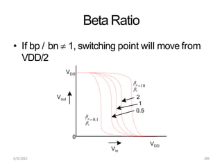 Beta Ratio
• If bp / bn  1, switching point will move from
VDD/2
Vout
0
Vin
VDD
VDD
2
1
0.5
n


p
10
n


p
0.1
6/3/2015 206
 