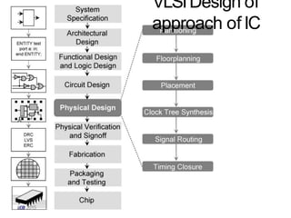 VLSIDesign of
approach of IC
2
6/
03
8/2015
 