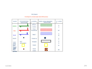 Stick diagram
Encodings for a simple single metal nMOS process
BROWN
COLOR STICK ENCODING
MONOCROME
LAYERS MASK LAYOUT ENCODING
MONOCROME
CI
F
LAYER
n-
GREEN
diffusion
n+active
N
D
RED
Thniox
Polysilicon NP
BLUE
Metal 1
N
M
BLACK Contact cut N
C
GRAY
nMOS
ONLY
NOT
APPLICABLE
Overglass
Implant
N
G
NI
YELLO
nWMOS
ONLY
Buried
NB
contact
6/3/2015 219
 