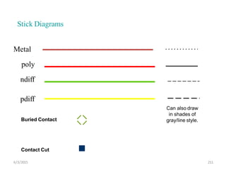 Stick Diagrams
Metal
poly
ndiff
pdiff
Can also draw
in shades of
gray/line style.
Buried Contact
Contact Cut
6/3/2015 211
 