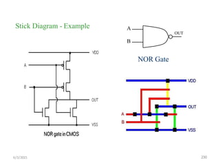 Stick Diagram - Example
OUT
B
NOR Gate
A
6/3/2015 230
 