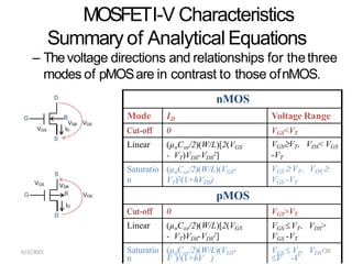 MOSFETI-V Characteristics
Summary of AnalyticalEquations
– Thevoltage directions and relationships for thethree
modes of pMOSare in contrast to those ofnMOS.
G
D
B
S
VSB VDS
VGS ID
G
S
VDS
VSB
B
VGS
ID
D
nMOS
Mode ID Voltage Range
Cut-off 0 VGS<VT
Linear (µnCox/2)(W/L)[2(VGS
- VT)VDS-VDS
2]
VGSVT，VDS< VGS
-VT
Saturatio
n
(µnCox/2)(W/L)(VGS-
VT)2(1+hVDS)
VGS  VT，VDS 
VGS -VT
pMOS
Cut-off 0 VGS>VT
Linear (µnCox/2)(W/L)[2(VGS
- VT)VDS-VDS
2]
VGS VT，VDS>
VGS -VT
Saturatio
n
(µnCox/2)(W/L)(VGS-
V )2(1+hV )
VGS  VT，VDS135
V -V
6/3/2015
 
