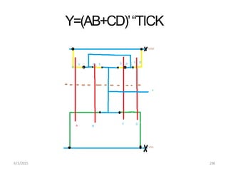 Y=(AB+CD)’“TICK
6/3/2015 236
 