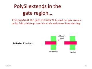 The polySi of the gate extends 2 beyond the gate area on
to the field oxide to prevent the drain and source fromshorting.
no overlap
6/3/2015 256
overlap
diffusion
short
• Diffusion Problems
PolySi extends in the
gate region…
 