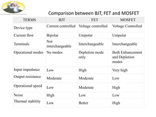 Comparison between BJT, FET and MOSFET
TERMS BJT FET MOSFET
Device type Current controlled Voltage controlled Voltage Controlled
Current flow Bipolar Unipolar Unipolar
Terminals
Not
interchangeable
Interchangeable Interchangeable
Operational modes No modes Depletion mode
only
Both Enhancement
and Depletion
modes
Input impedance Low High Very high
Output resistance Moderate Moderate Low
Operational speed Low Moderate High
Noise High Low Low
Thermal stability Low Better High
 