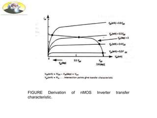 FIGURE Derivation of nMOS Inverter transfer
characteristic.
 