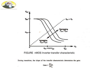 FIGURE nMOS Inverter transfer characteristic
 