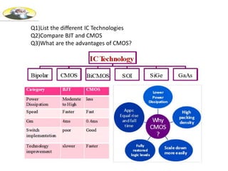 Q1)List the different IC Technologies
Q2)Compare BJT and CMOS
Q3)What are the advantages of CMOS?
 
