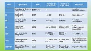 Intorcuction VLSI tech Evolution for Students | PPTX