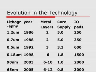 Evolution in the Technology
Lithogr
-aphy
year Metal
Layers
Core
Supply
IO
pads
1.2um 1986 2 5.0 250
0.7um 1988 2 5.0 350
0.5um 1992 3 3.3 600
0.18um 1998 6 1.8 1500
90nm 2003 6-10 1.0 2000
65nm 2005 6-12 0.8 3000
 