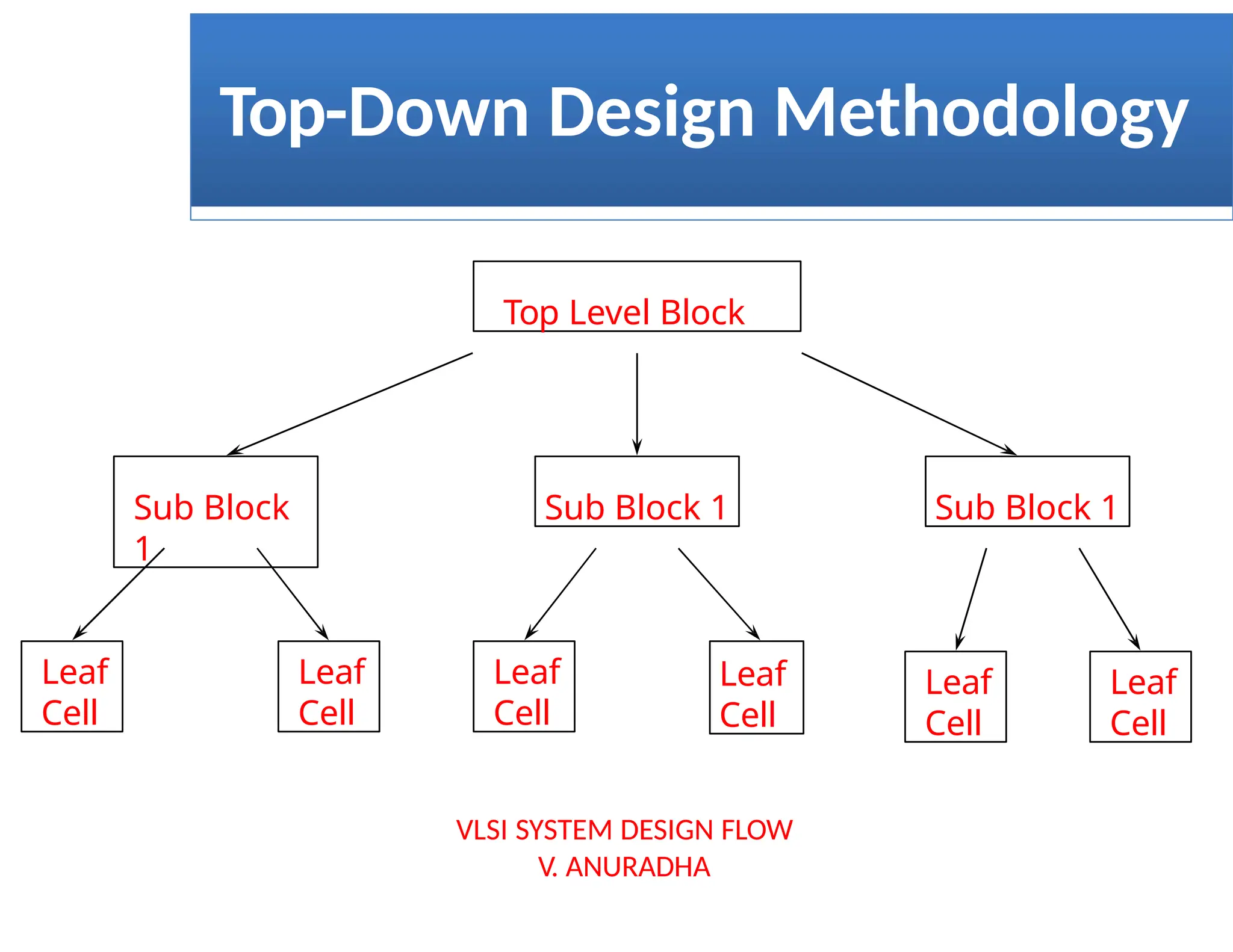 Top-Down Design Methodology
VLSI SYSTEM DESIGN FLOW
V. ANURADHA
Top Level Block
Sub Block
1
Sub Block 1
Sub Block 1
Leaf
Cell
Leaf
Cell
Leaf
Cell
Leaf
Cell
Leaf
Cell
Leaf
Cell
 