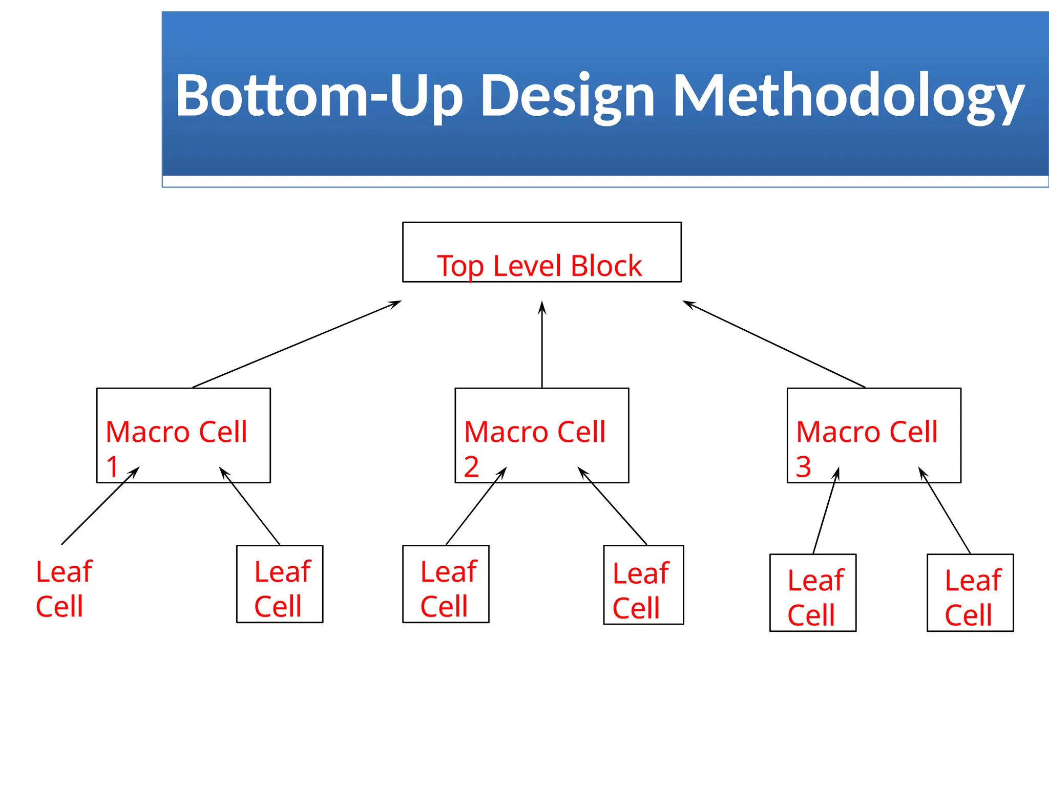 Bottom-Up Design Methodology
Top Level Block
Macro Cell
1
Macro Cell
3
Macro Cell
2
Leaf
Cell
Leaf
Cell
Leaf
Cell
Leaf
Cell
Leaf
Cell
Leaf
Cell
 