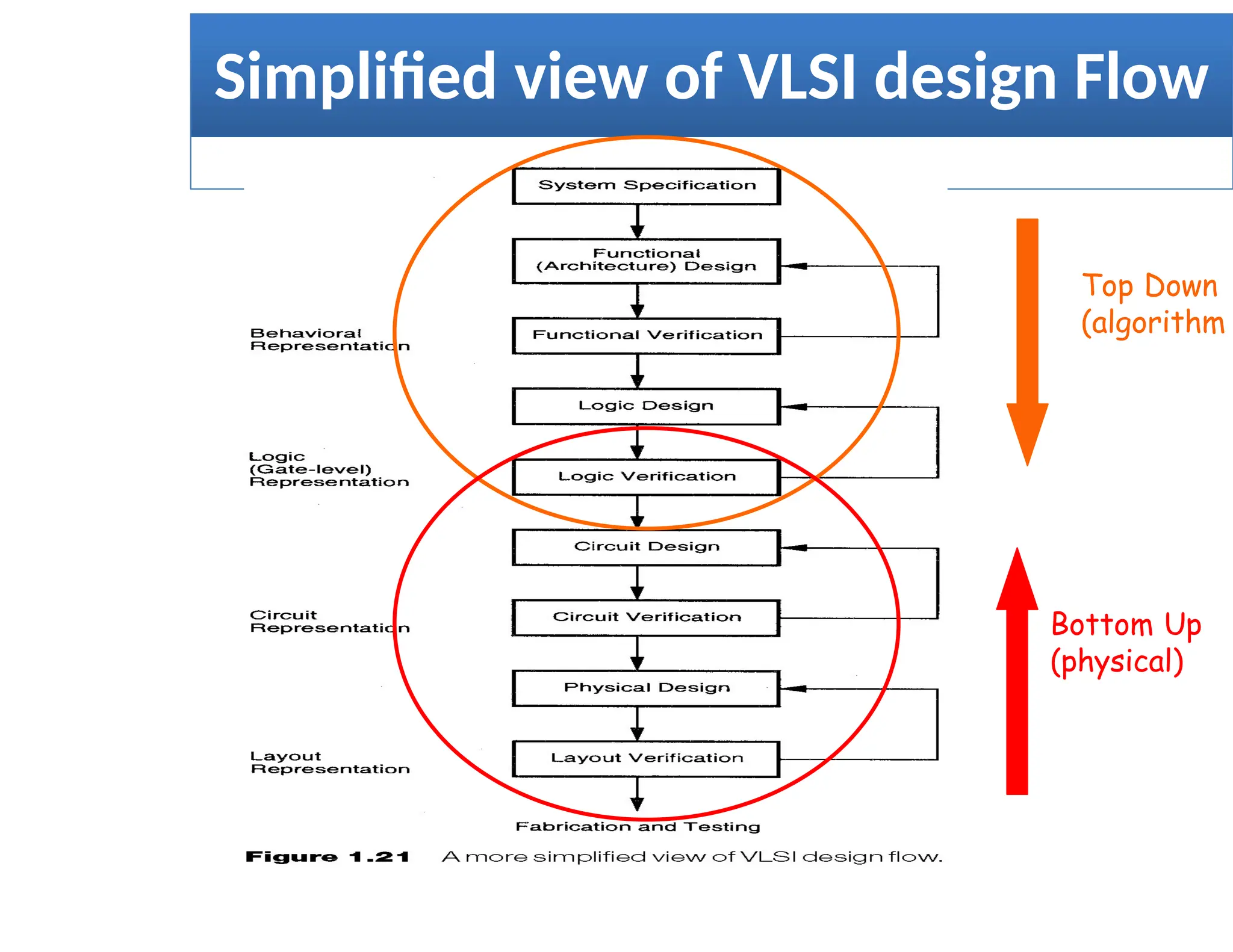 Simplified view of VLSI design Flow
Top Down
(algorithm
Bottom Up
(physical)
 