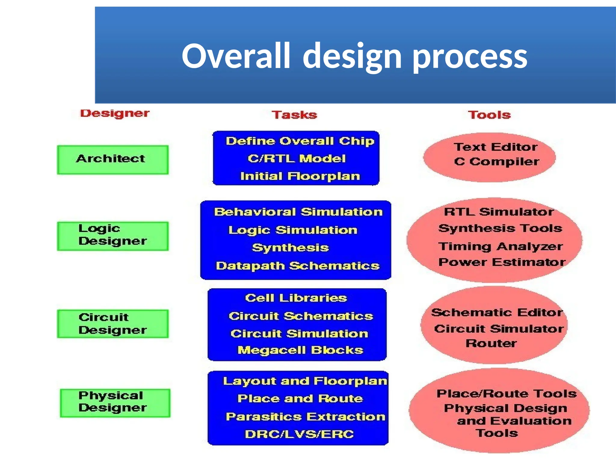 Overall design process
 