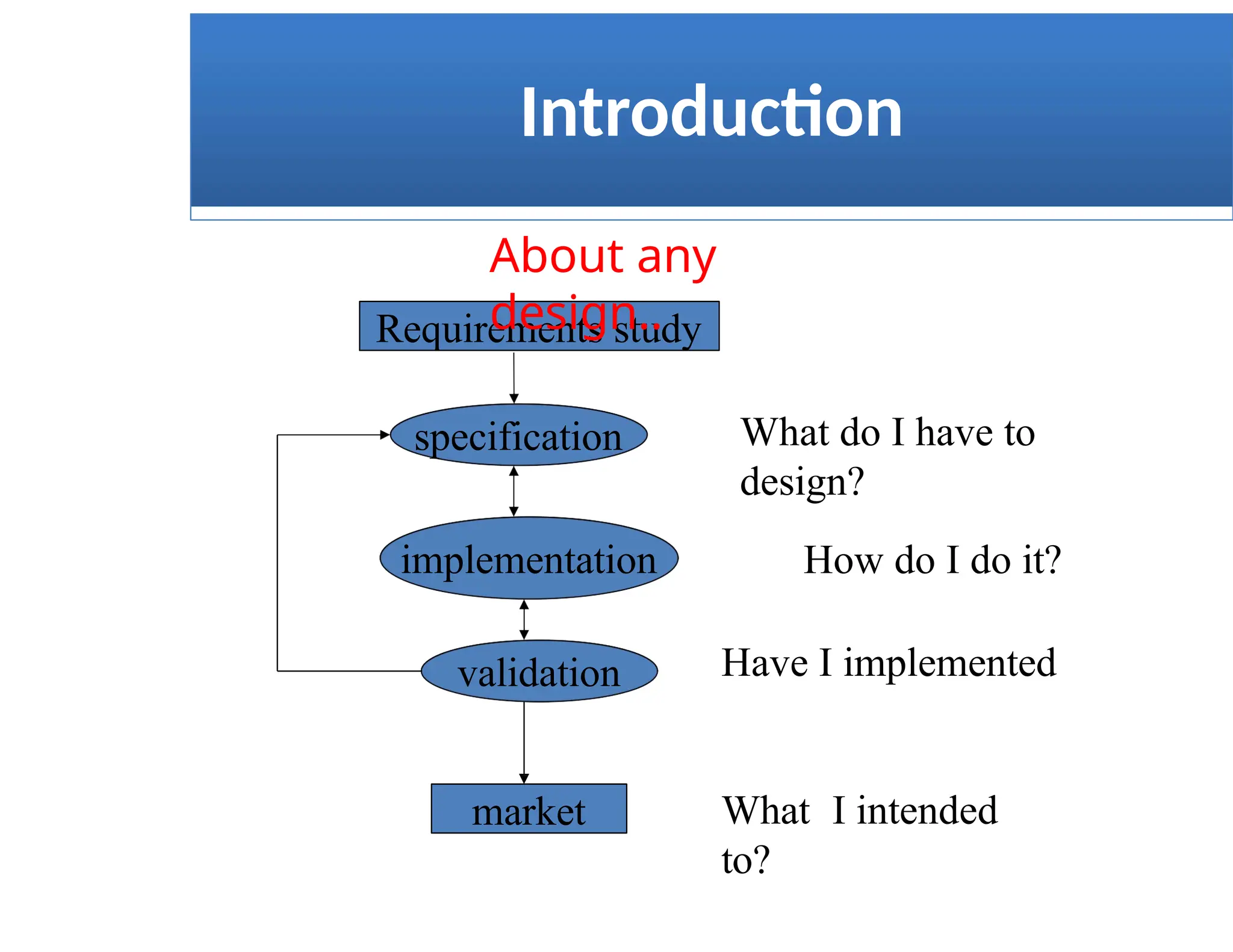 Introduction
Requirements study
specification
implementation
validation
What do I have to
design?
How do I do it?
Have I implemented
What I intended
to?
About any
design..
market
 