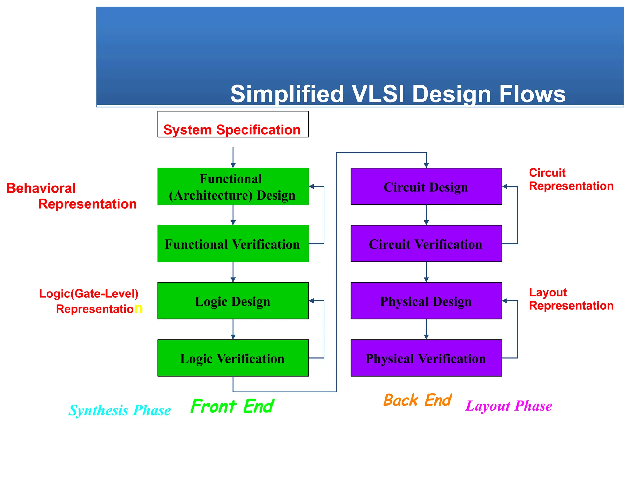 Simplified VLSI Design Flows
System Specification
Functional
(Architecture) Design
Functional Verification
Logic Design
Logic Verification
Circuit Design
Circuit Verification
Physical Design
Physical Verification
Front End Back End
Synthesis Phase Layout Phase
Circuit
Representation
Layout
Representation
Behavioral
Representation
Logic(Gate-Level)
Representation
 
