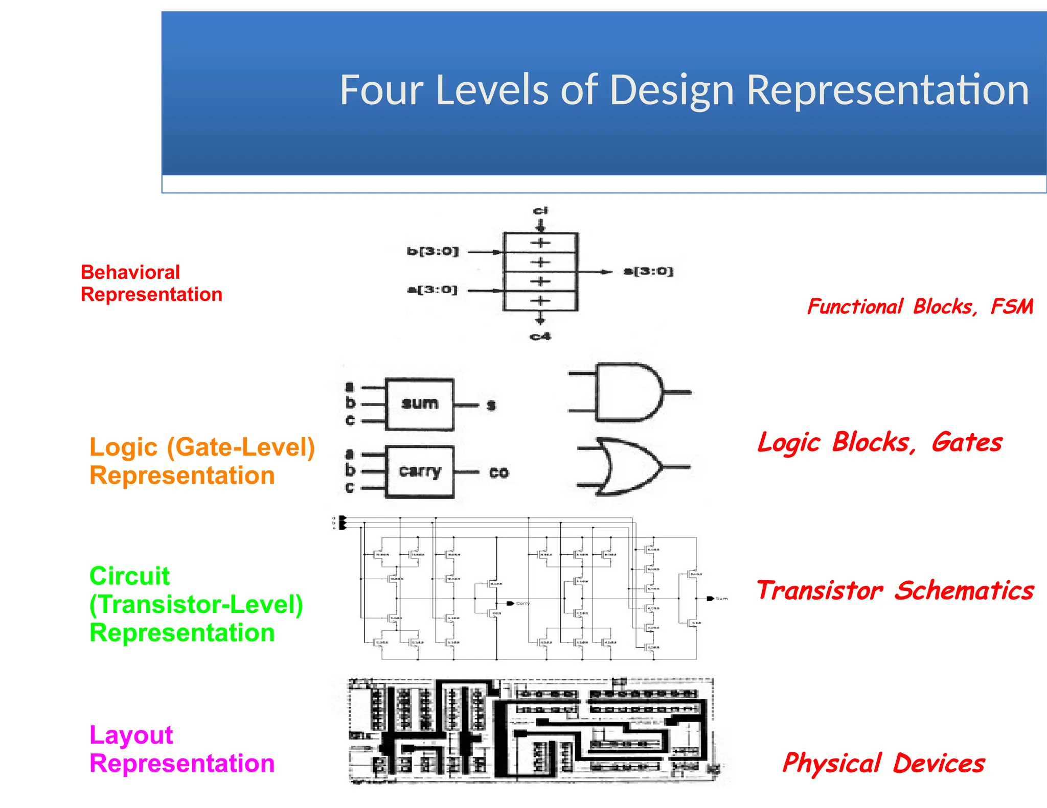 VLSI SYSTEM DESIGN FLOW
V. ANURADHA
Four Levels of Design Representation
Behavioral
Representation
Logic (Gate-Level)
Representation
Circuit
(Transistor-Level)
Representation
Layout
Representation
Functional Blocks, FSM
Logic Blocks, Gates
Transistor Schematics
Physical Devices
 