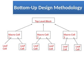 Bottom-Up Design Methodology
Top Level Block
Macro Cell
1
Macro Cell
3
Macro Cell
2
Leaf
Cell
Leaf
Cell
Leaf
Cell
Leaf
Cell
Leaf
Cell
Leaf
Cell
 