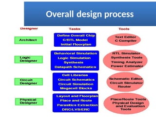 Overall design process
 