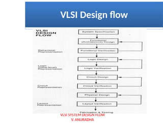 VLSI Design flow
VLSI SYSTEM DESIGN FLOW
V. ANURADHA
 