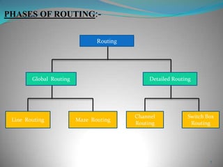 7
PHASES OF ROUTING:-
Routing
Global Routing Detailed Routing
Line Routing Maze Routing
Channel
Routing
Switch Box
Routing
 