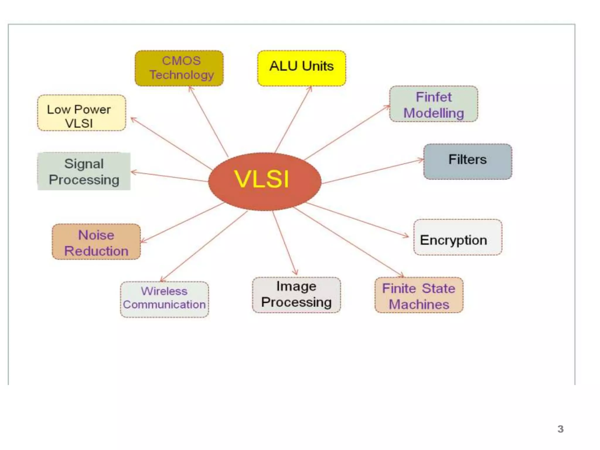 VLSI and ES Design -An Overview.pptx