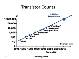 10
Transistor Counts
1,000,000
100,000
10,000
1,000
10
100
1
1975 1980 1985 1990 1995 2000 2005 2010
8086
80286
i386
i486
Pentium®
Pentium® Pro
K
1 Billion
Transistors
Source: Intel
Projected
Pentium®
II
Pentium®
III
Courtesy, Intel
 