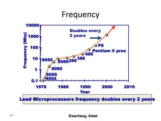 11
Frequency
P6
Pentium ® proc
486
386
286
8086
8085
8080
8008
4004
0.1
1
10
100
1000
10000
1970 1980 1990 2000 2010
Year
Frequency
(Mhz)
Lead Microprocessors frequency doubles every 2 years
Doubles every
2 years
Courtesy, Intel
 