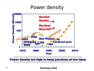 13
Power density
4004
8008
8080
8085
8086
286
386
486
Pentium® proc
P6
1
10
100
1000
10000
1970 1980 1990 2000 2010
Year
Power
Density
(W/cm2)
Hot Plate
Nuclear
Reactor
Rocket
Nozzle
Power density too high to keep junctions at low temp
Courtesy, Intel
 