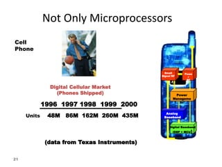 21
Not Only Microprocessors
Digital Cellular Market
(Phones Shipped)
1996 1997 1998 1999 2000
Units 48M 86M 162M 260M 435M
Analog
Baseband
Digital Baseband
(DSP + MCU)
Power
Manageme
nt
Small
Signal RF
Powe
r
RF
(data from Texas Instruments)
Cell
Phone
 