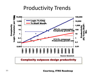 23
Productivity Trends
1
10
100
1,000
10,000
100,000
1,000,000
10,000,000
2003
1981
1983
1985
1987
1989
1991
1993
1995
1997
1999
2001
2005
2007
2009
10
100
1,000
10,000
100,000
1,000,000
10,000,000
100,000,000
Logic Tr./Chip
Tr./Staff Month.
x
x
x
x
x
x
x
21%/Yr. compound
Productivity growth rate
x
58%/Yr. compounded
Complexity growth rate
10,000
1,000
100
10
1
0.1
0.01
0.001
Logic
Transistor
per
Chip
(M)
0.01
0.1
1
10
100
1,000
10,000
100,000
Productivity
(K)
Trans./Staff
-
Mo.
Source: Sematech
Complexity outpaces design productivity
Complexity
Courtesy, ITRS Roadmap
 