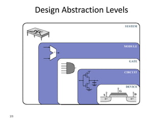 25
Design Abstraction Levels
n+
n+
S
G
D
+
DEVICE
CIRCUIT
GATE
MODULE
SYSTEM
 