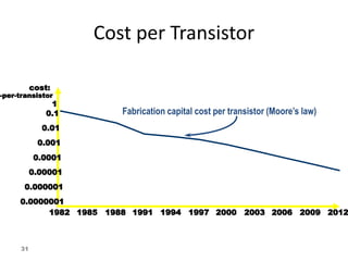 31
Cost per Transistor
0.0000001
0.000001
0.00001
0.0001
0.001
0.01
0.1
1
1982 1985 1988 1991 1994 1997 2000 2003 2006 2009 2012
cost:
-per-transistor
Fabrication capital cost per transistor (Moore’s law)
 