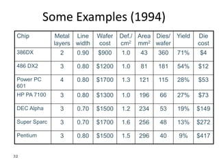 32
Some Examples (1994)
Chip Metal
layers
Line
width
Wafer
cost
Def./
cm2
Area
mm2
Dies/
wafer
Yield Die
cost
386DX 2 0.90 $900 1.0 43 360 71% $4
486 DX2 3 0.80 $1200 1.0 81 181 54% $12
Power PC
601
4 0.80 $1700 1.3 121 115 28% $53
HP PA 7100 3 0.80 $1300 1.0 196 66 27% $73
DEC Alpha 3 0.70 $1500 1.2 234 53 19% $149
Super Sparc 3 0.70 $1700 1.6 256 48 13% $272
Pentium 3 0.80 $1500 1.5 296 40 9% $417
 