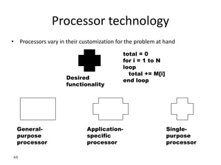 45
Processor technology
• Processors vary in their customization for the problem at hand
total = 0
for i = 1 to N
loop
total += M[i]
end loop
General-
purpose
processor
Single-
purpose
processor
Application-
specific
processor
Desired
functionality
 