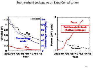 Subthreshold Leakage As an Extra Complication
Year
2002 ’04 ’06 ’08 ’10 ’12 ’14 ’16
0
0.2
0.4
0.6
0.8
1
1.2
0
20
40
60
80
100
120
Technology
node[nm]
Voltage
[V]
VTH
VDD
Technology
node
2002 ’04 ’06 ’08 ’10 ’12 ’14’16
0
1
2
Year
PDYNAMIC
PLEAK
Power
[µW
/
gate]
Subthreshold leak
(Active leakage)
© IEEE 2003
59
 