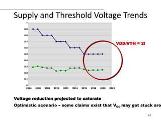 Supply and Threshold Voltage Trends
VDD
VT
0
0.1
0.2
0.3
0.4
0.5
0.6
0.7
0.8
0.9
1
2004 2006 2008 2010 2012 2014 2016 2018 2020 2022
VDD/VTH = 2!
Voltage reduction projected to saturate
Optimistic scenario – some claims exist that VDD may get stuck aro
61
 