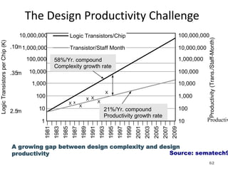 The Design Productivity Challenge
Source: sematech9
A growing gap between design complexity and design
productivity
Productiv
58%/Yr. compound
Complexity growth rate
21%/Yr. compound
Productivity growth rate
1981
10
Logic
Transistors
per
Chip
(K)
Productivity
(Trans./Staff-Month)
100
1,000
10,000
100,000
1,000,000
10,000,000
1
X
X
X X
X
X
x
100
1,000
10,000
100,000
1,000,000
10,000,000
100,000,000
10
2.5m
.35m
.10m
1983
1985
1987
1989
1991
1993
1995
1997
1999
2001
2003
2005
2007
2009
Transistor/Staff Month
Logic Transistors/Chip
62
 