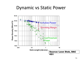 Dynamic vs Static Power
0.01 0.1 1 10
Gate Length (microns)
1E-8
1E-6
1E-4
1E-2
1E+0
1E+2
1E+4
Power
Density
(W/cm^2)
Shrinking Margin
SubThreshold
Power
Active Power
Source: Leon Stok, DAC
42©
70
 