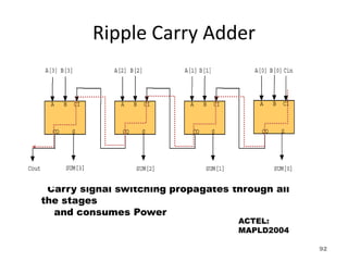 Ripple Carry Adder
Carry signal switching propagates through all
the stages
and consumes Power
ACTEL:
MAPLD2004
92
 