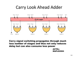 Carry Look Ahead Adder
Carry signal switching propagates through much
less number of stages and thus not only reduces
delay but can also consume less power
ACTEL:
MAPLD2004
93
 