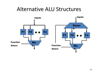 Alternative ALU Structures
F1 F2 Fn
Function
Select
Mu
x
Inputs
F1 F2 Fn
Function
Select
Mu
x
Inputs
Demu
x
95
 