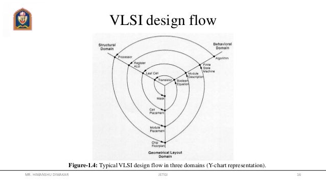 Y Chart In Vlsi Design