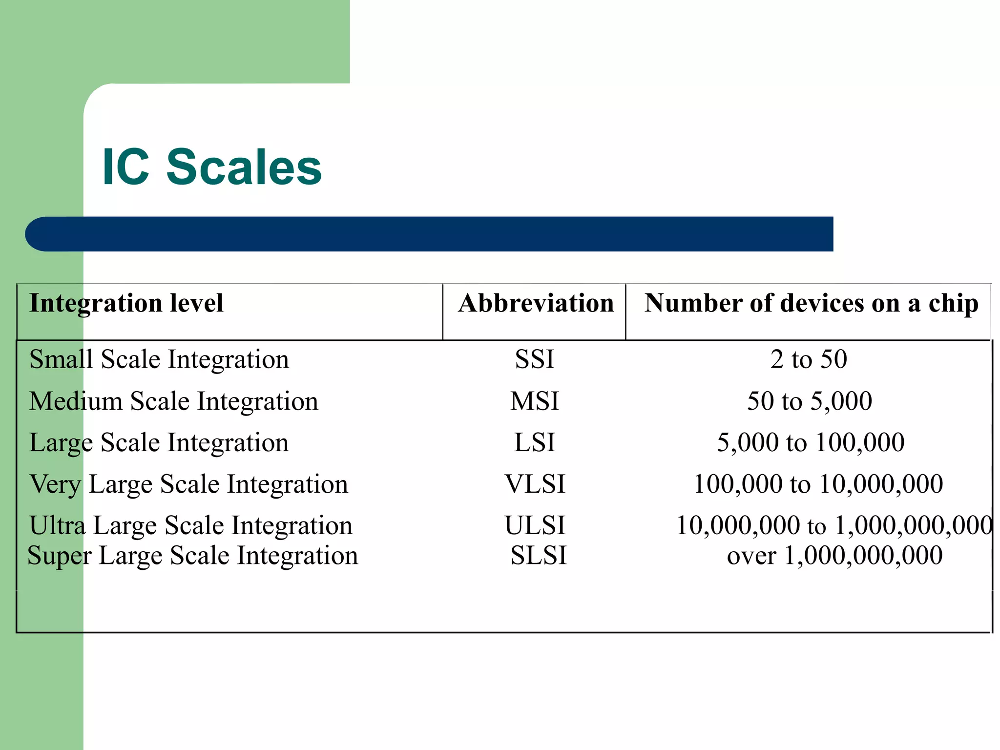 IC Scales
Integration level Abbreviation Number of devices on a chip
Small Scale Integration SSI 2 to 50
Medium Scale Integration MSI 50 to 5,000
Large Scale Integration LSI 5,000 to 100,000
Very Large Scale Integration VLSI 100,000 to 10,000,000
Ultra Large Scale Integration ULSI 10,000,000 to 1,000,000,000
Super Large Scale Integration SLSI over 1,000,000,000
 